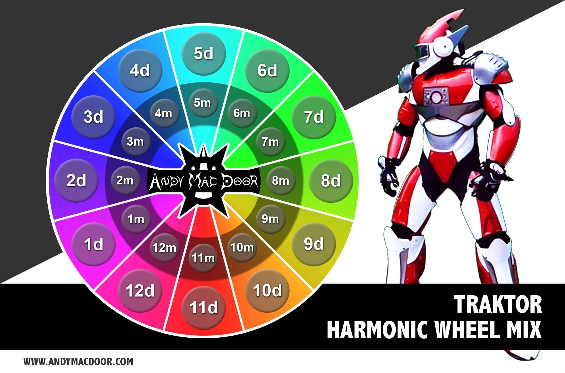 TRAKTOR - Harmonic mix wheel schema - Camelot - by Andy Mac Door